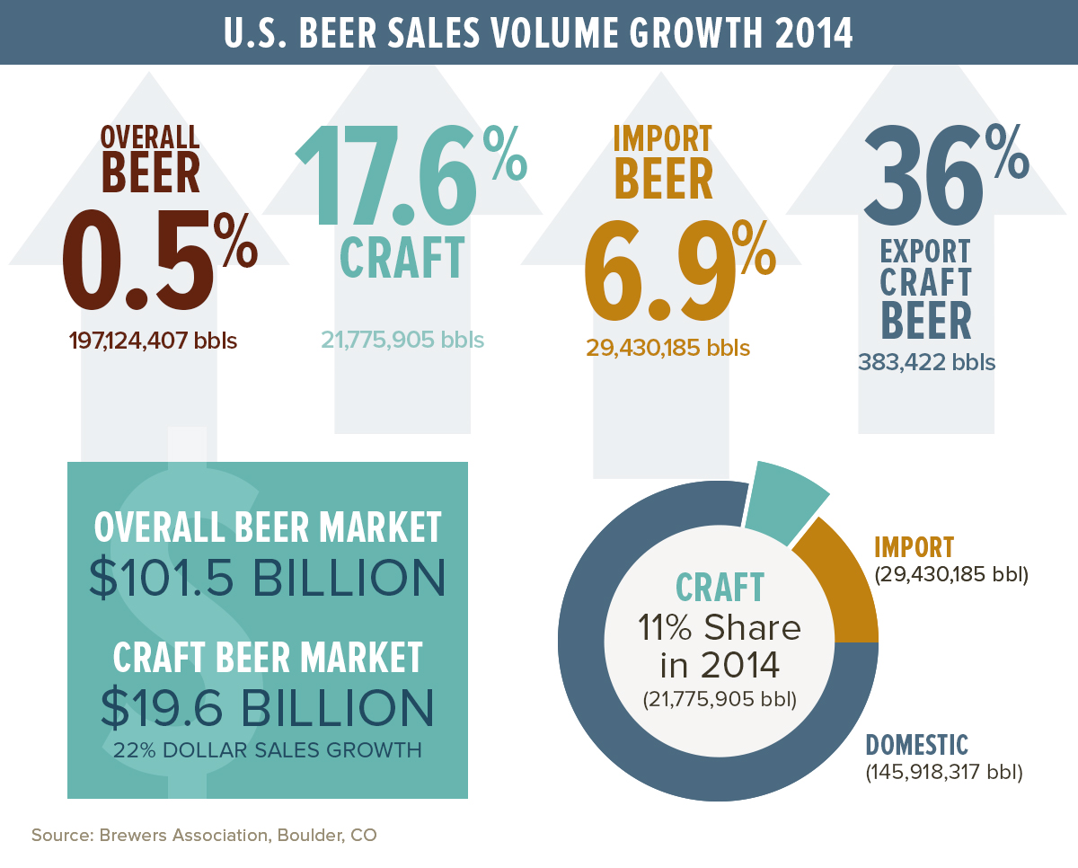 (Credit: Brewers Association)